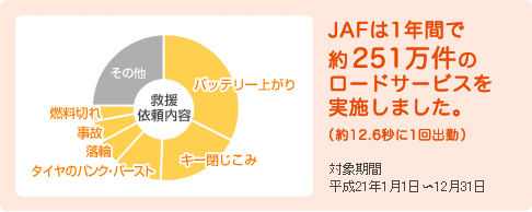 JAFは1年間で約251万件のロードサービスを実施しました
