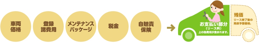車両価格・登録諸費用・メンテナンスパッケージ・税金・自賠責保険のお支払部分と残価