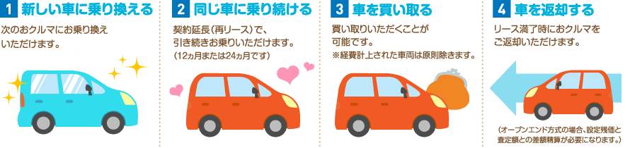 1新しい車に乗り換える、2同じ車に乗り続ける、3車を買い取る、4車を返却する